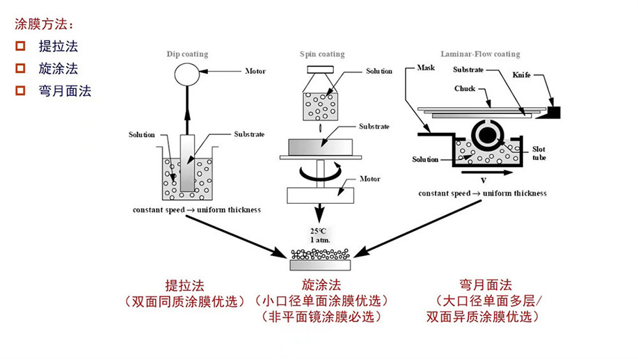 湿化学涂布方法